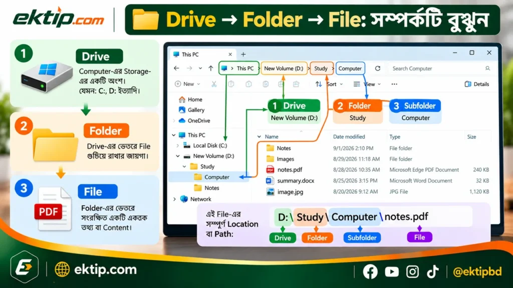 Drive → Folder → File: সম্পর্কটি বুঝুন