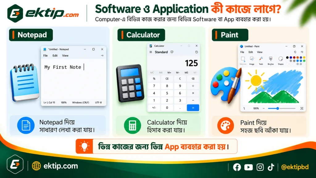 Software ও Application কী কাজে লাগে