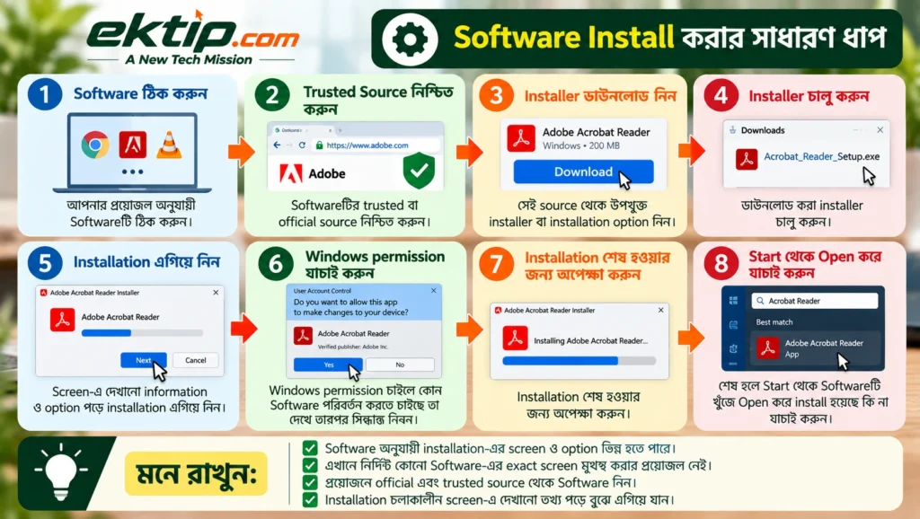 Software Install করার সাধারণ ধাপ
